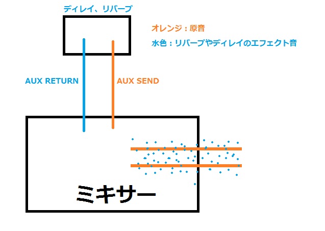 アナログミキサーに各種エフェクターを接続する方法 注意すること 人人振動